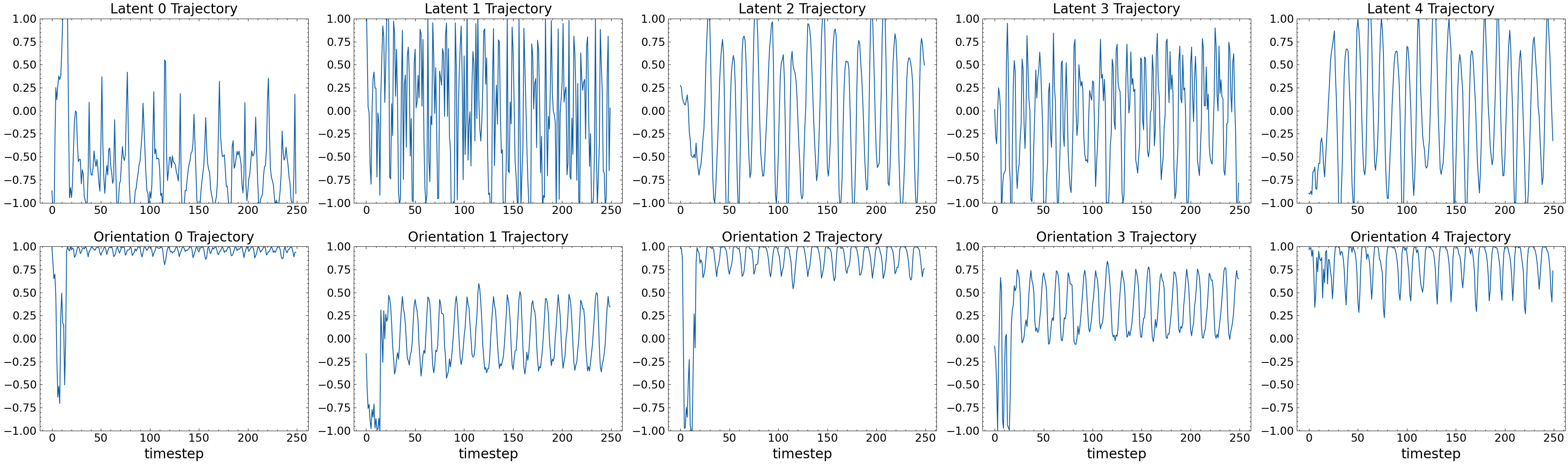 Latent and state trajectories
